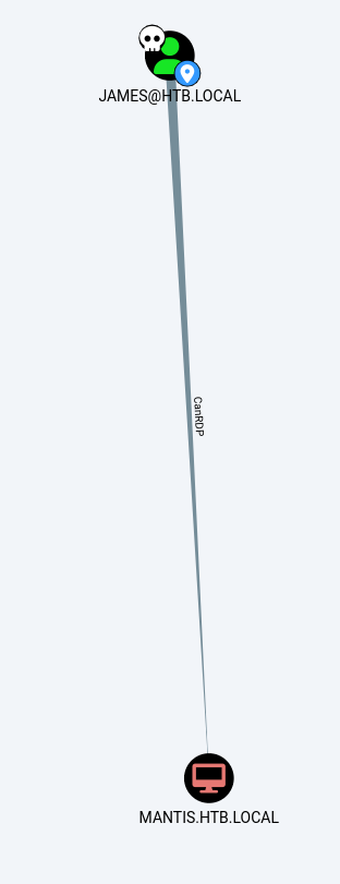 "RDP Graph"